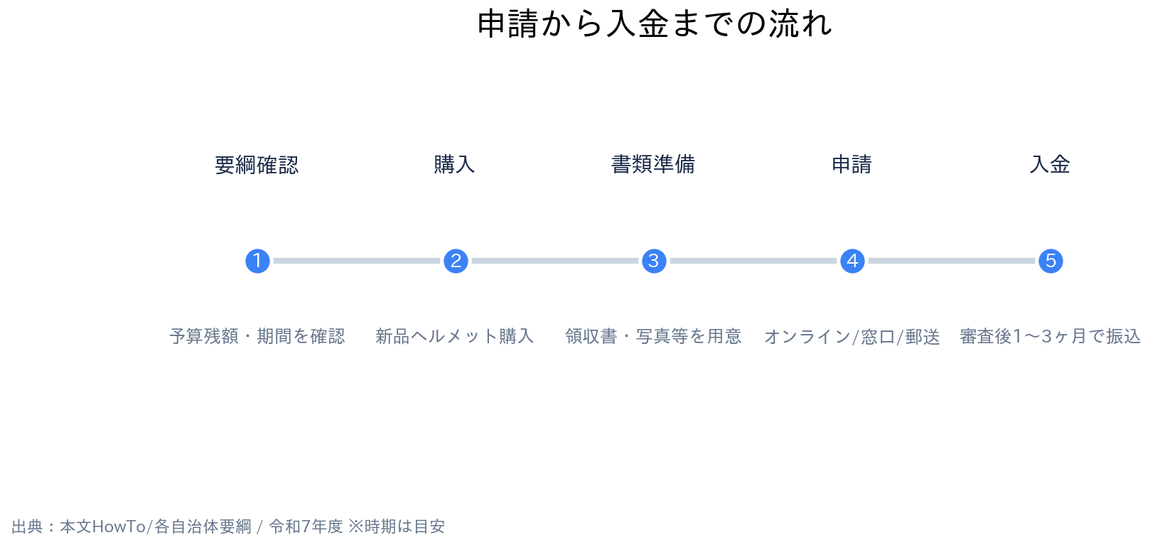 全国の市区町村(市川市・枚方市・小平市・船橋市等) 自転車乗車用ヘルメット購入費補助金 申請スケジュール