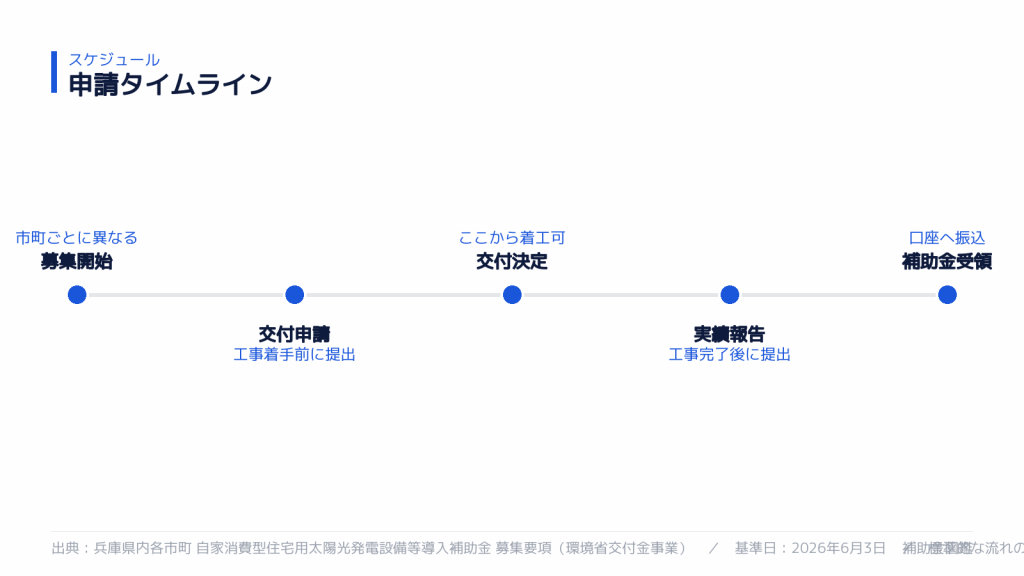 申請スケジュール