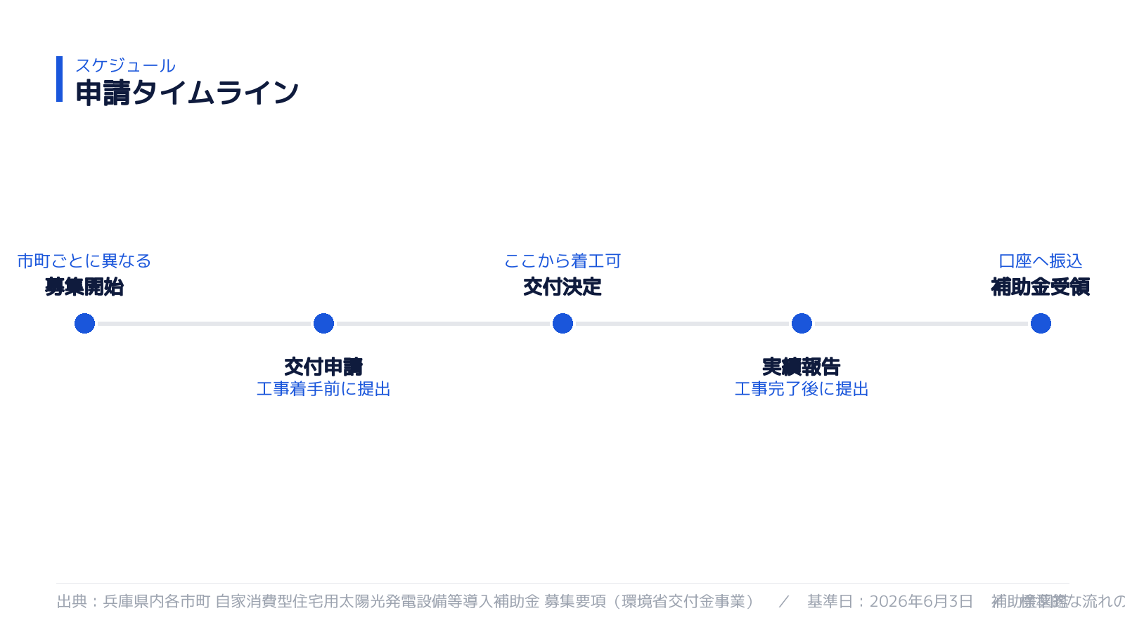 申請スケジュール