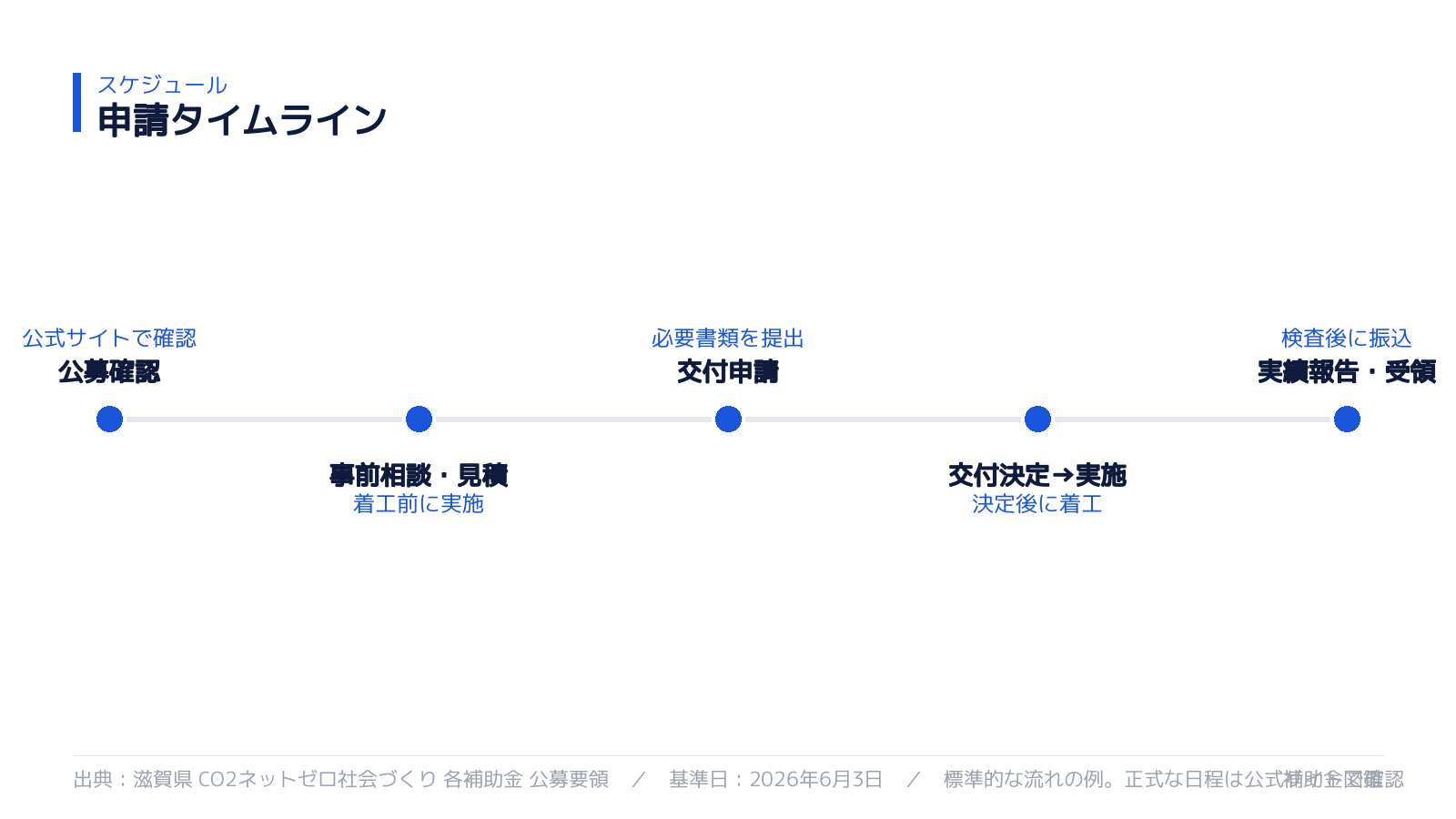 申請スケジュール