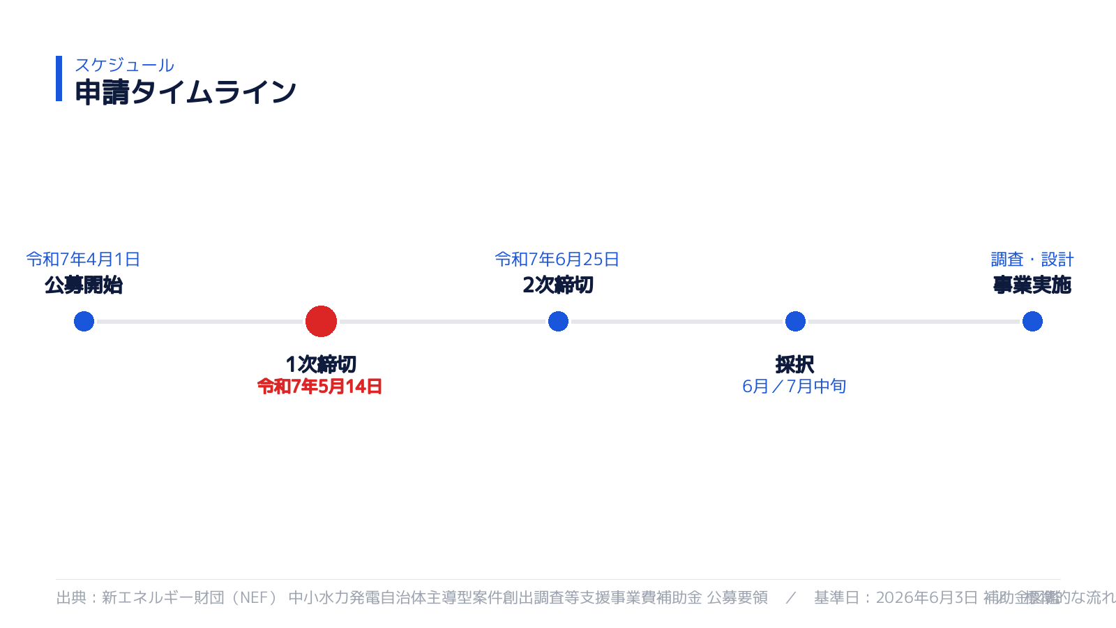 申請スケジュール