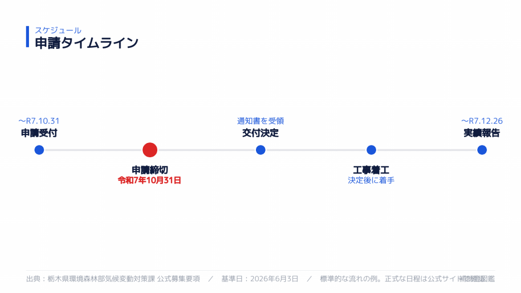 申請スケジュール