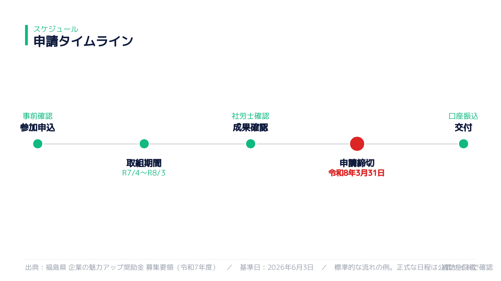 申請スケジュール
