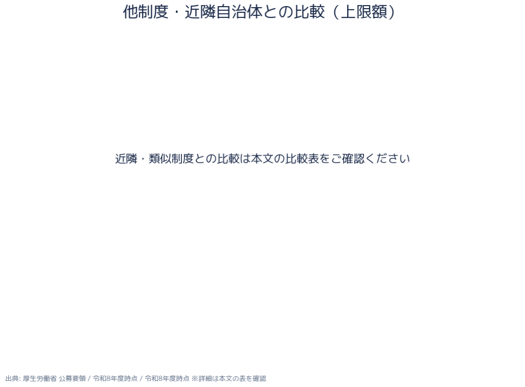 他制度・近隣自治体との上限額比較