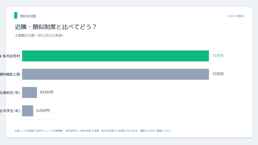 大学受験料・模試費用補助金 近隣制度との比較