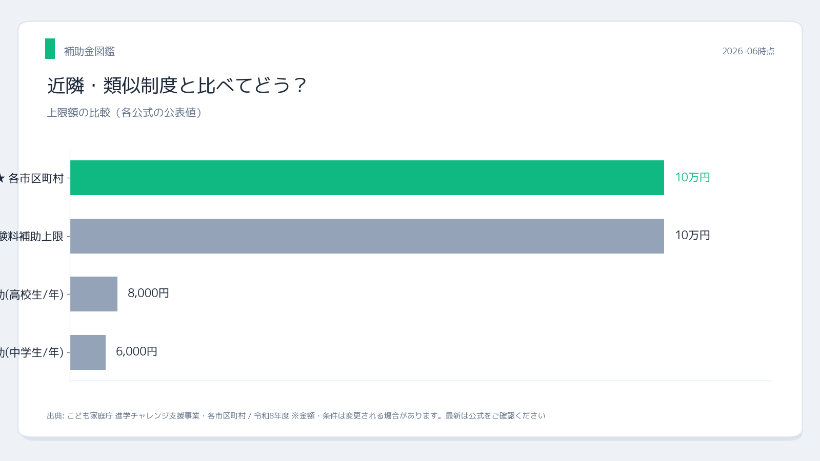 大学受験料・模試費用補助金 近隣制度との比較