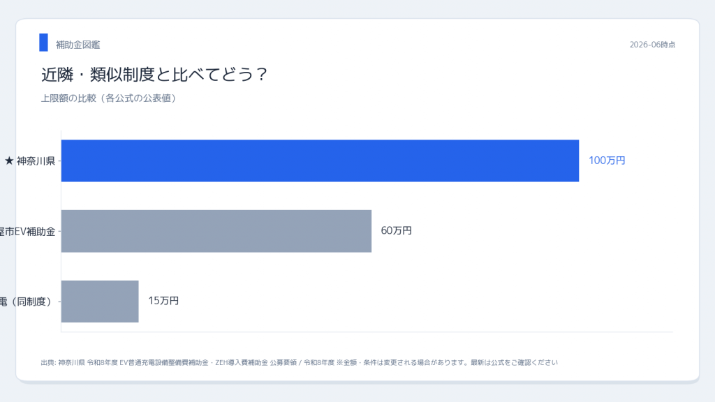 神奈川県EV充電補助金 近隣制度との比較