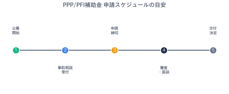 PPP/PFI補助金 申請スケジュール