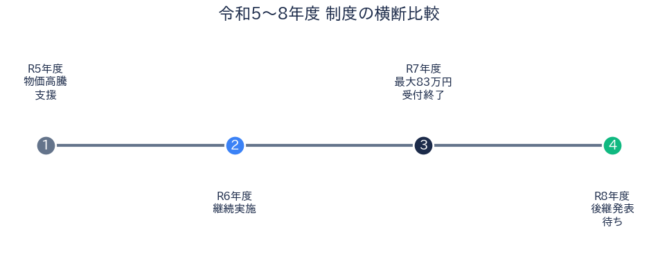 堺市 高齢者施設物価高騰支援金 年度別の推移