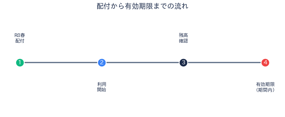 千代田区 暮らし応援ギフトカード 有効期限