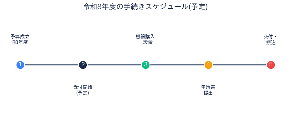 令和8年度の手続きスケジュール
