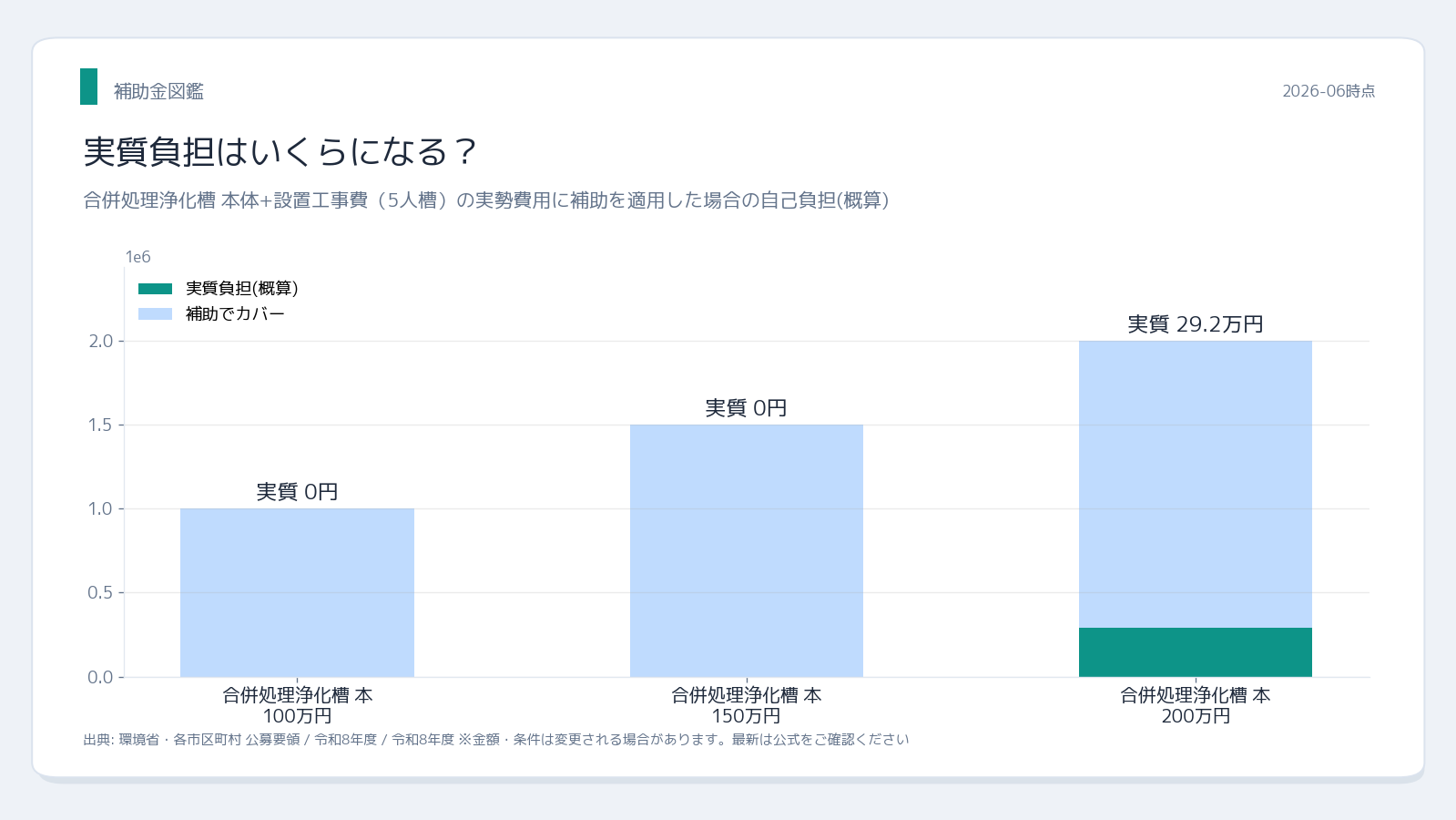 合併処理浄化槽設置補助金 実質負担シミュレーション