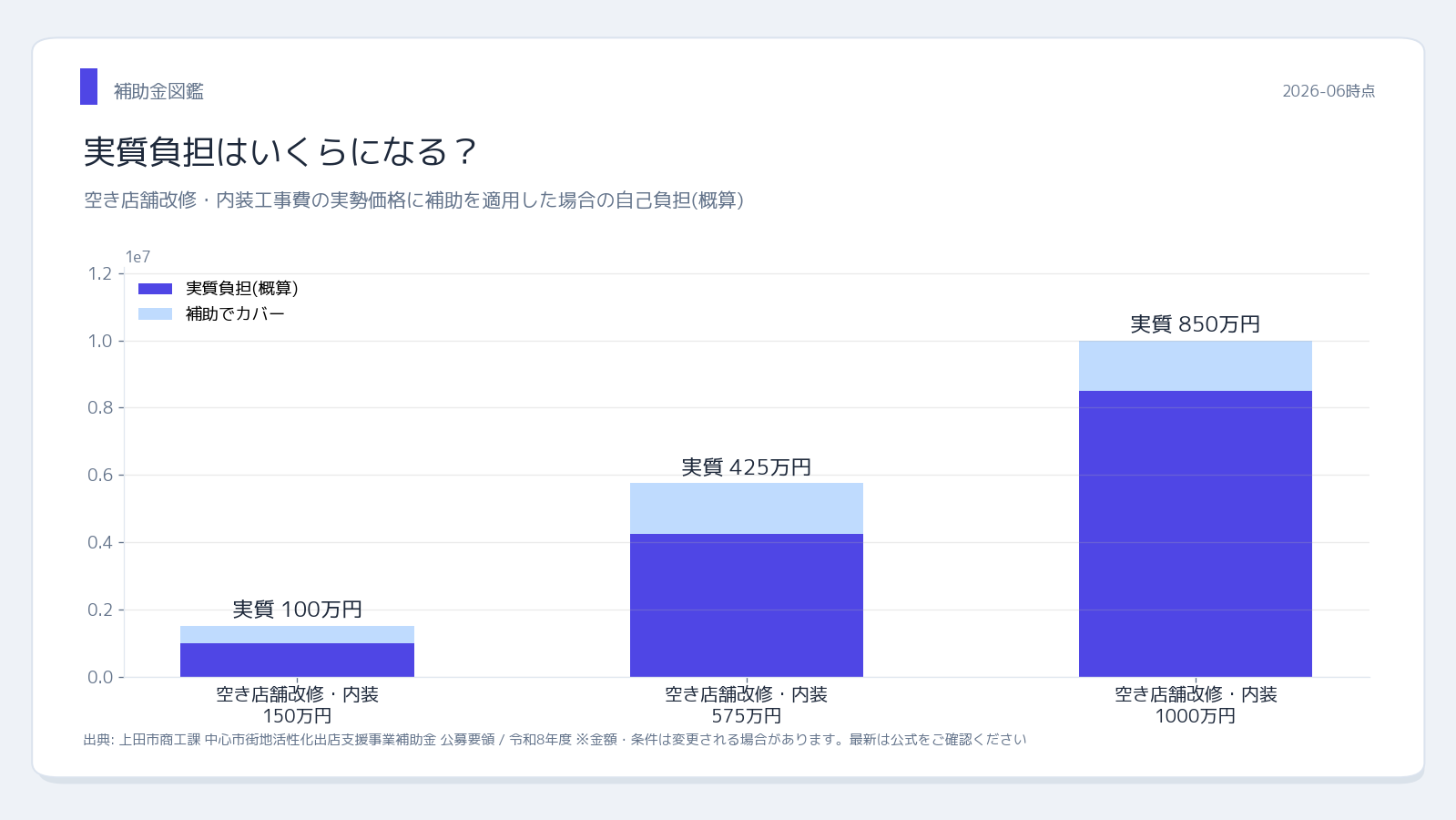 上田市出店支援補助金 実質負担シミュレーション