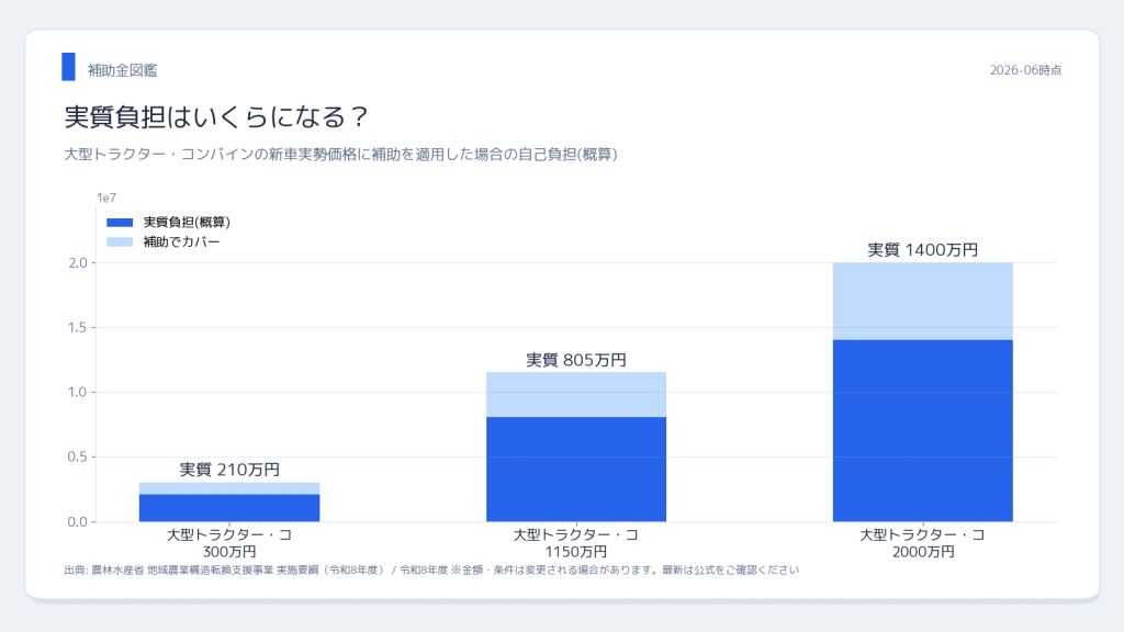 地域農業構造転換支援事業 実質負担シミュレーション