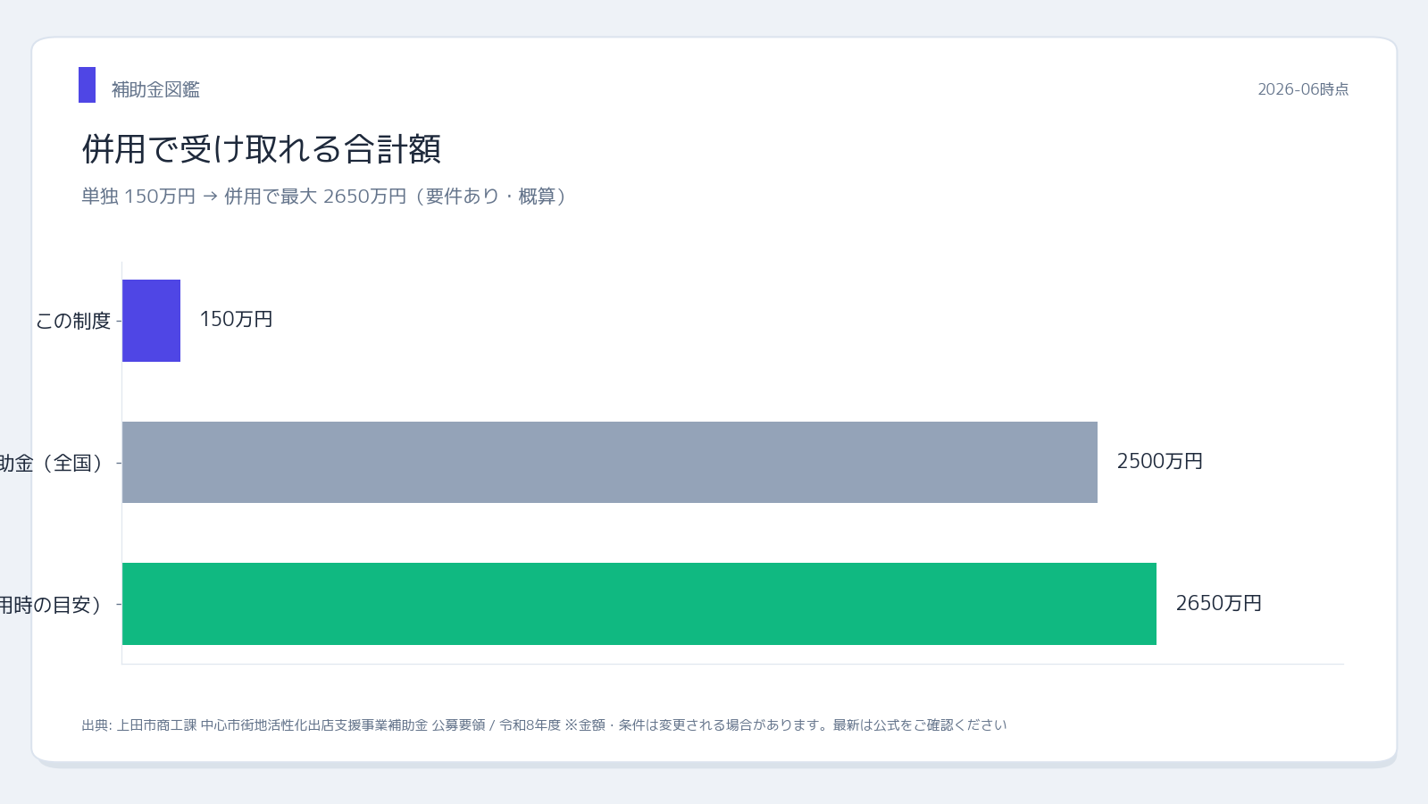 上田市出店支援補助金 併用シミュレーション