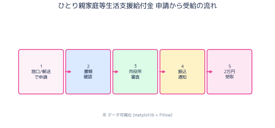 申請ステップフロー