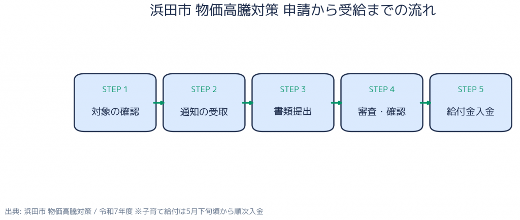 浜田市 物価高騰対策（子育て給付・施設応援金） - 申請から受給までの流れ