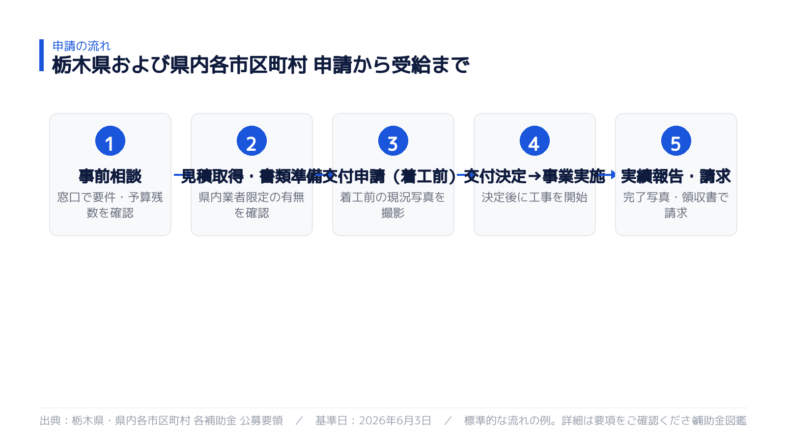 申請から受給までの流れ