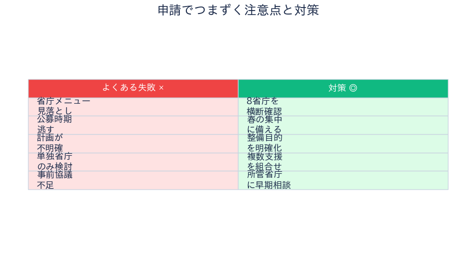 申請の注意点と対策