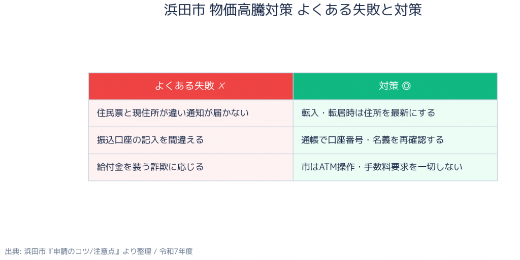 浜田市 物価高騰対策（子育て給付・施設応援金） - よくある失敗と対策