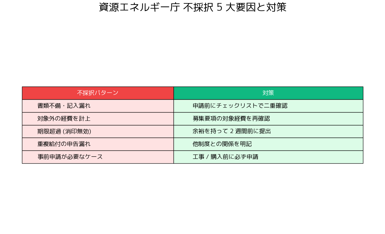 石油流通関連補助金(R7) 採択されない要因と対策