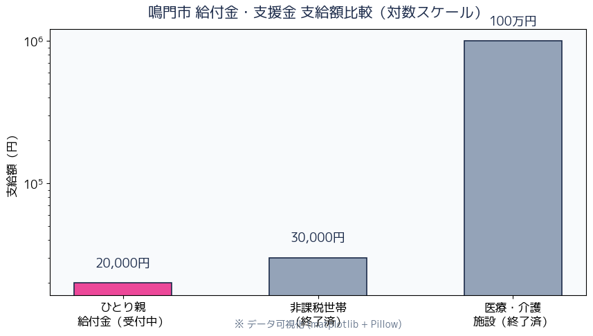 給付額・補助額比較