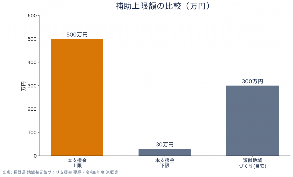 長野県 地域発元気づくり支援金 支給額・補助額の比較