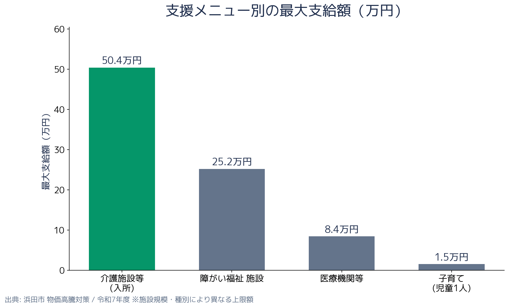 浜田市 物価高騰対策（子育て給付・施設応援金） - 補助額の比較