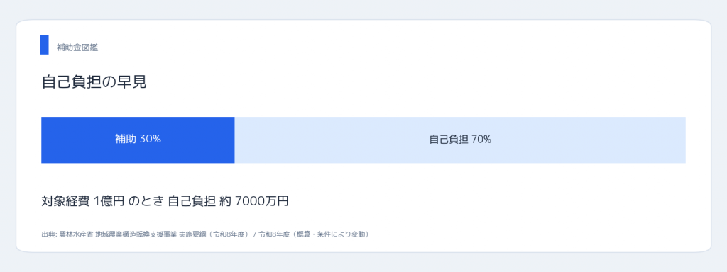 地域農業構造転換支援事業 自己負担の割合