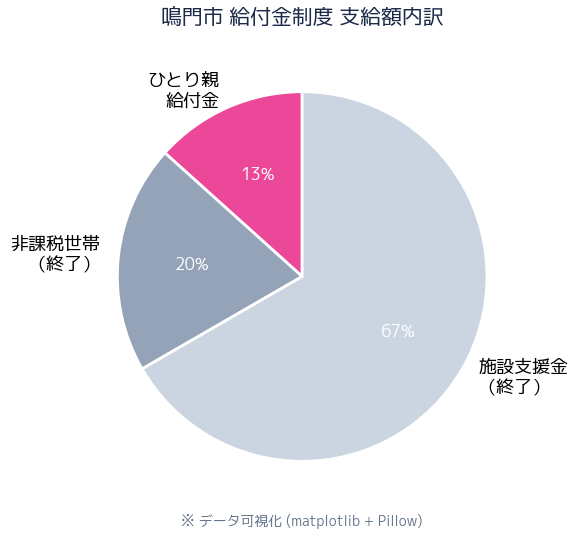 補助率・内訳グラフ