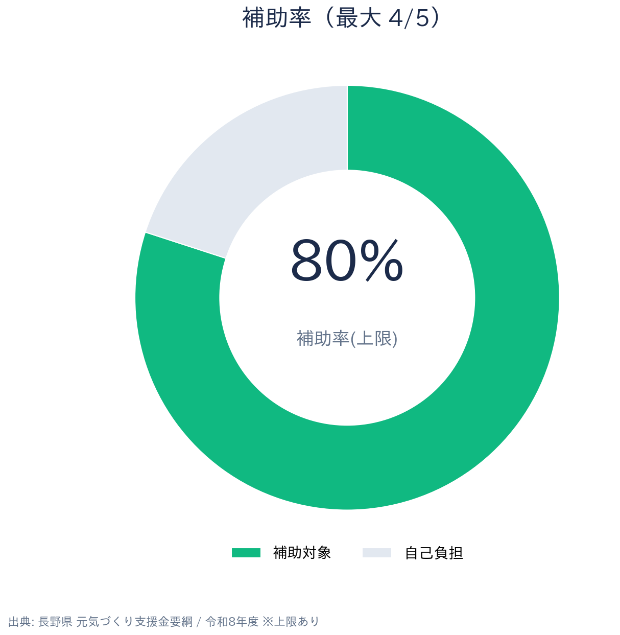 長野県 地域発元気づくり支援金 補助率（最大4/5）
