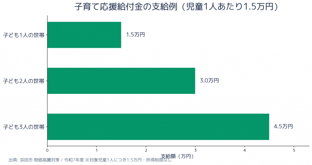 浜田市 物価高騰対策（子育て給付・施設応援金） - 補助率・支給額の内訳