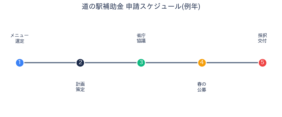 道の駅補助金 申請スケジュール