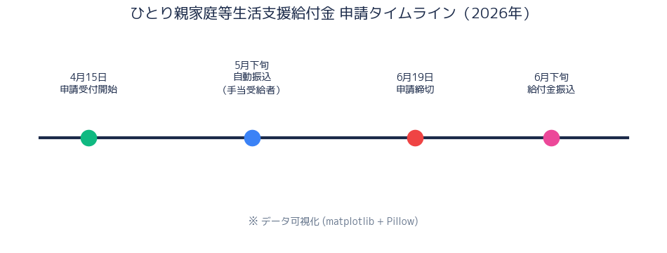 申請タイムライン