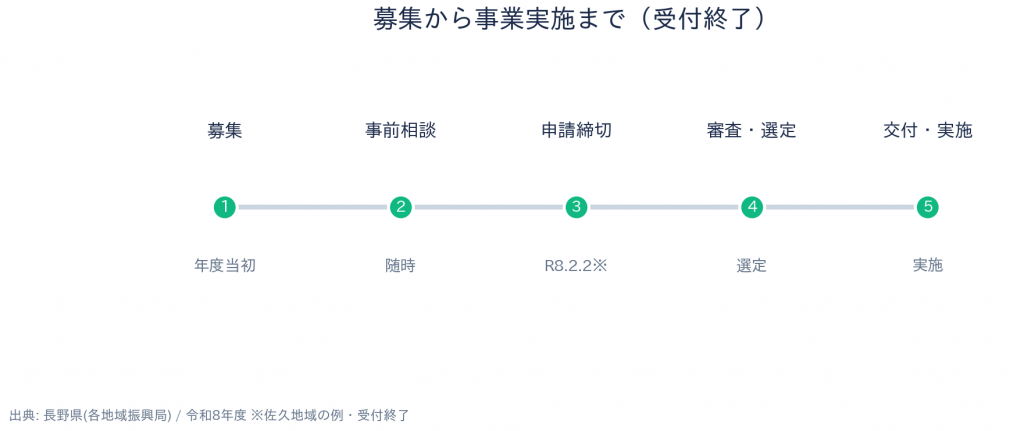 長野県 地域発元気づくり支援金 申請スケジュール