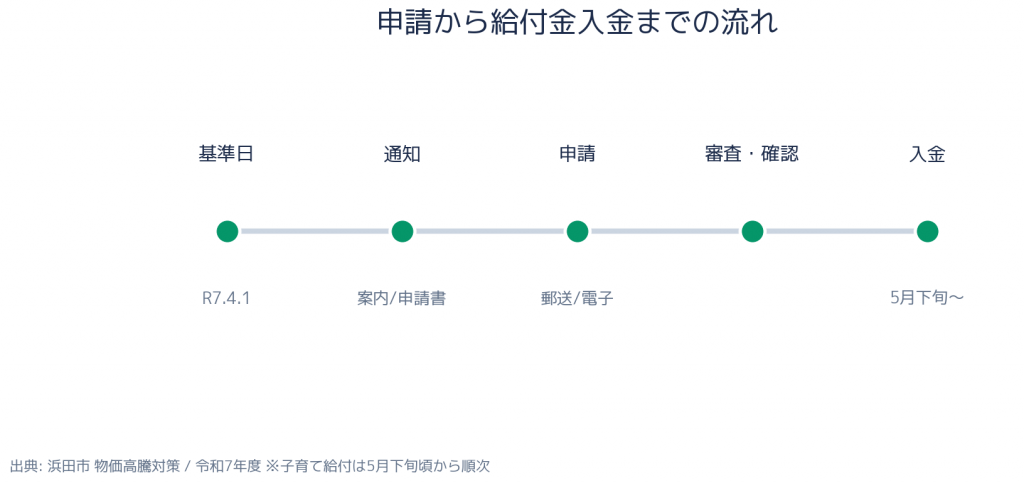 浜田市 物価高騰対策（子育て給付・施設応援金） - 申請スケジュール