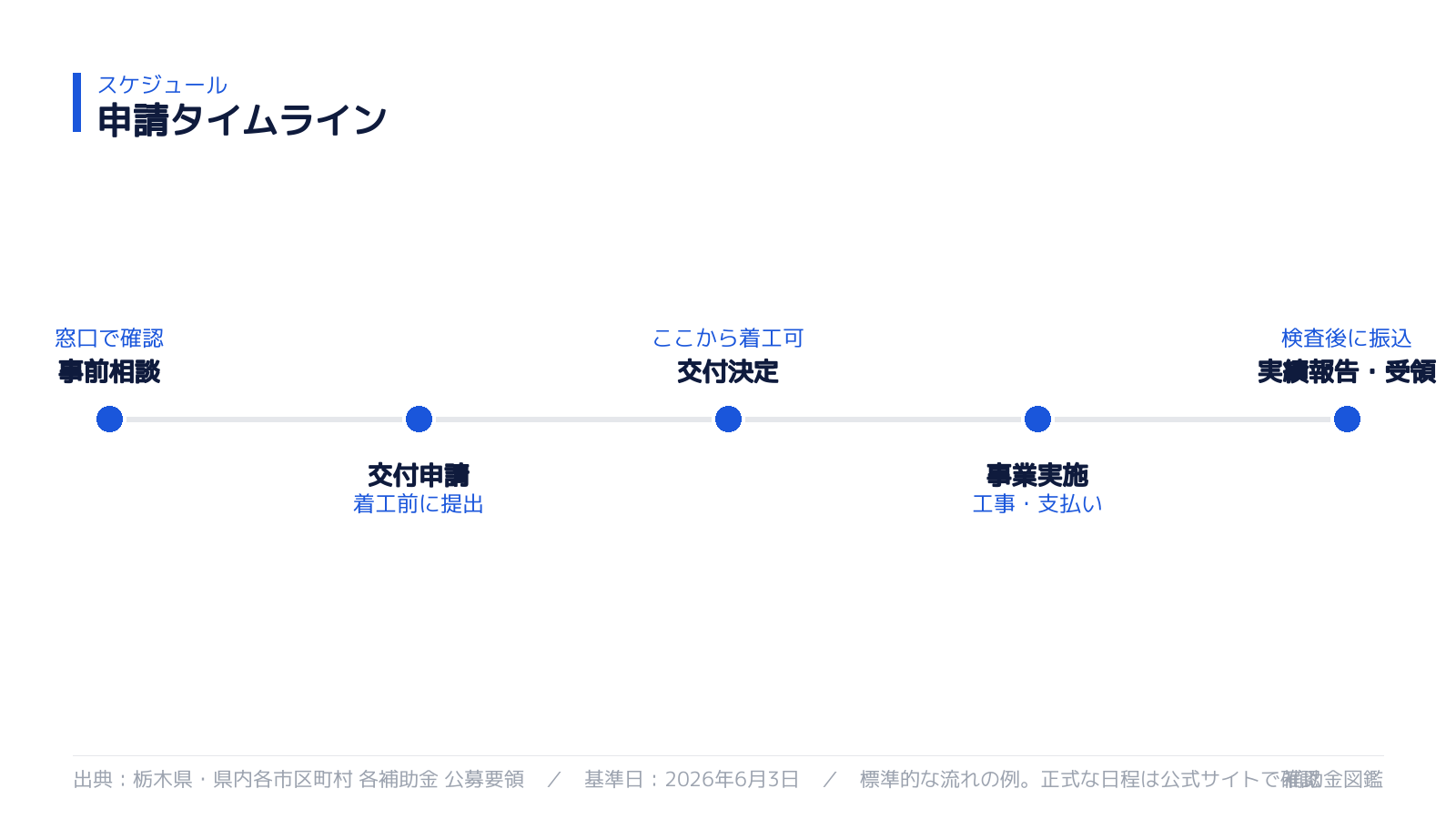 申請スケジュール