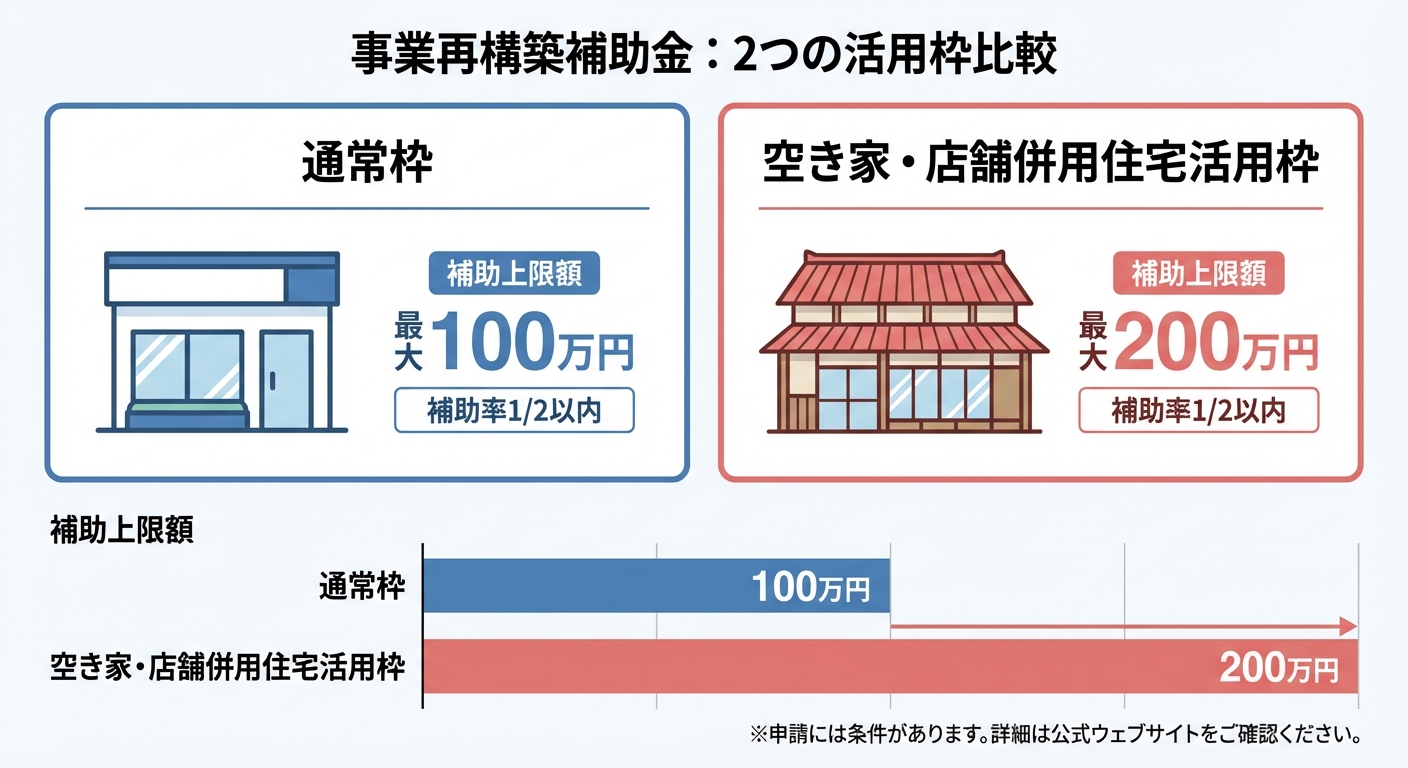 AI図解: 「通常枠」と「空き家活用枠」の金額シミュレーション比較