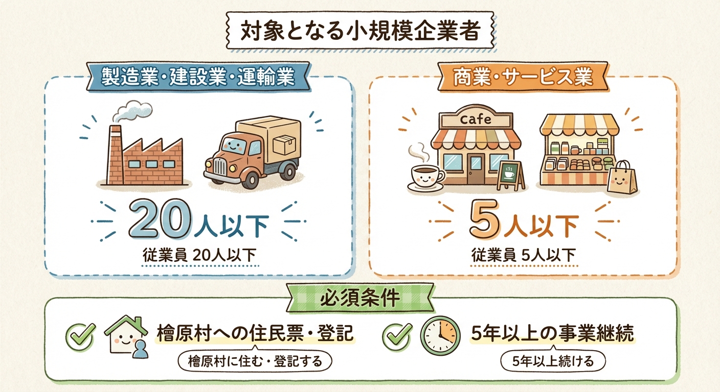 AI図解: 補助対象となる「小規模企業者」の条件分岐図解