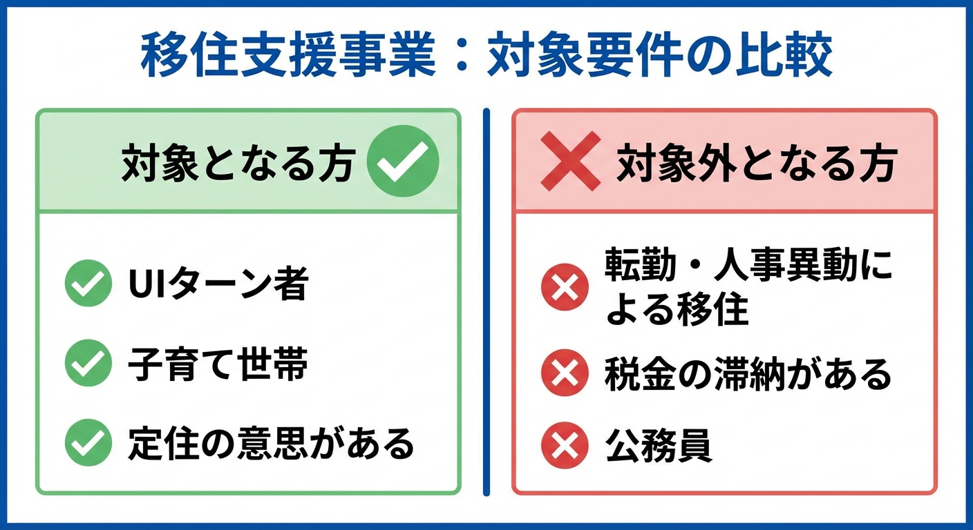 AI図解: 移住支援金の対象・対象外チェック
