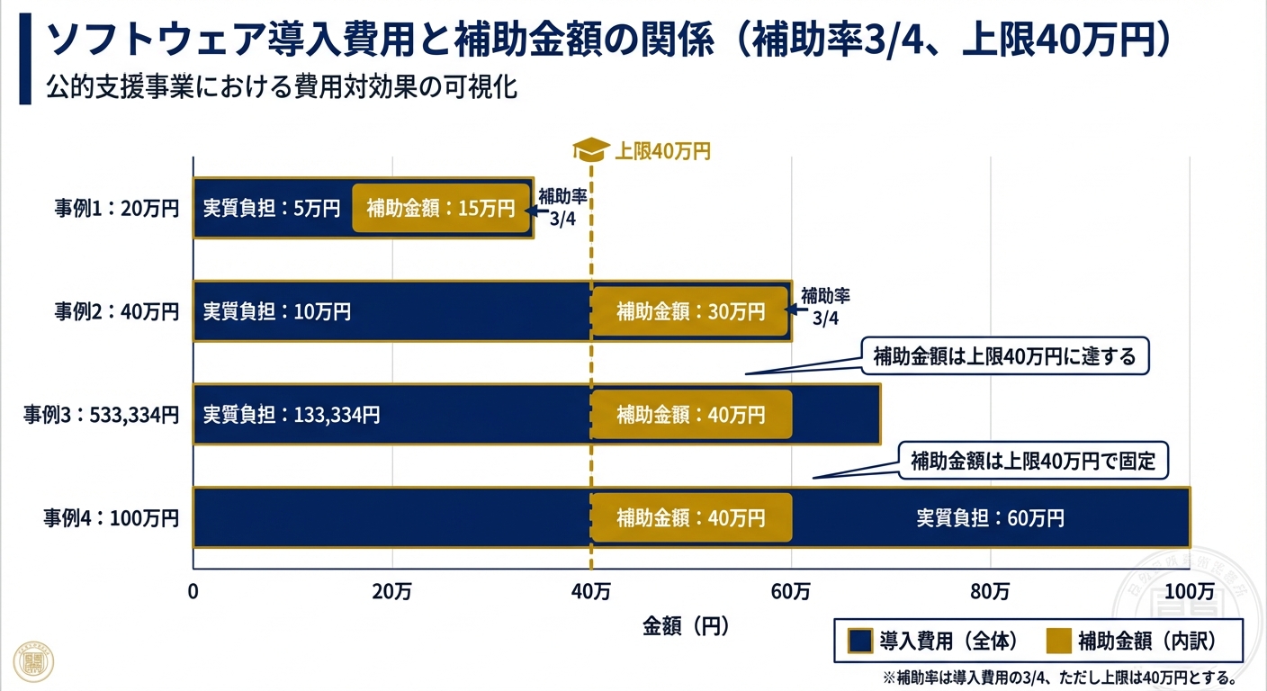 AI図解: 補助金額のシミュレーション（費用と支給額の関係）