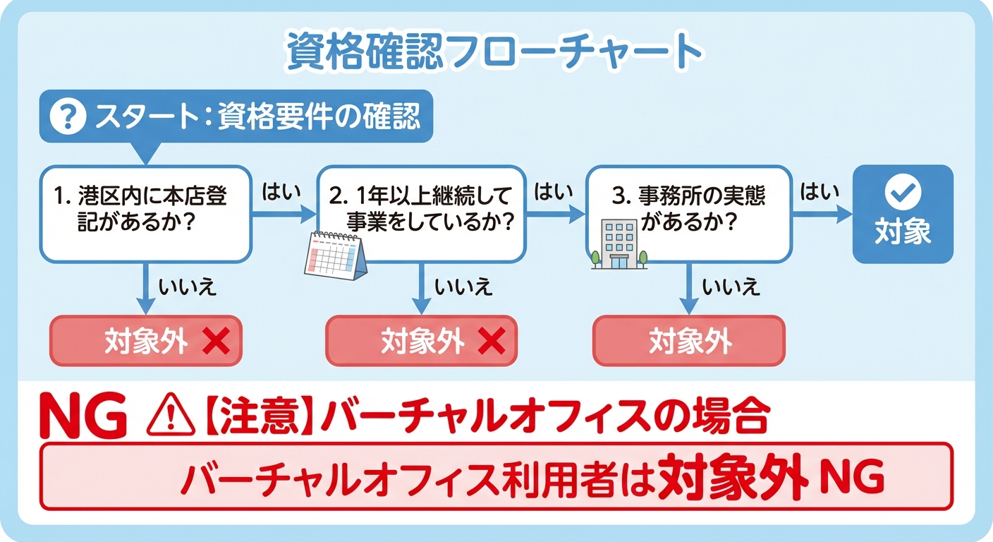 AI図解: 申請資格の「1年ルール」と事務所実態チェック