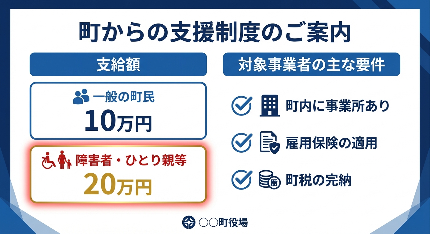 AI図解: 雇用奨励金の支給額と対象要件の視覚的まとめ