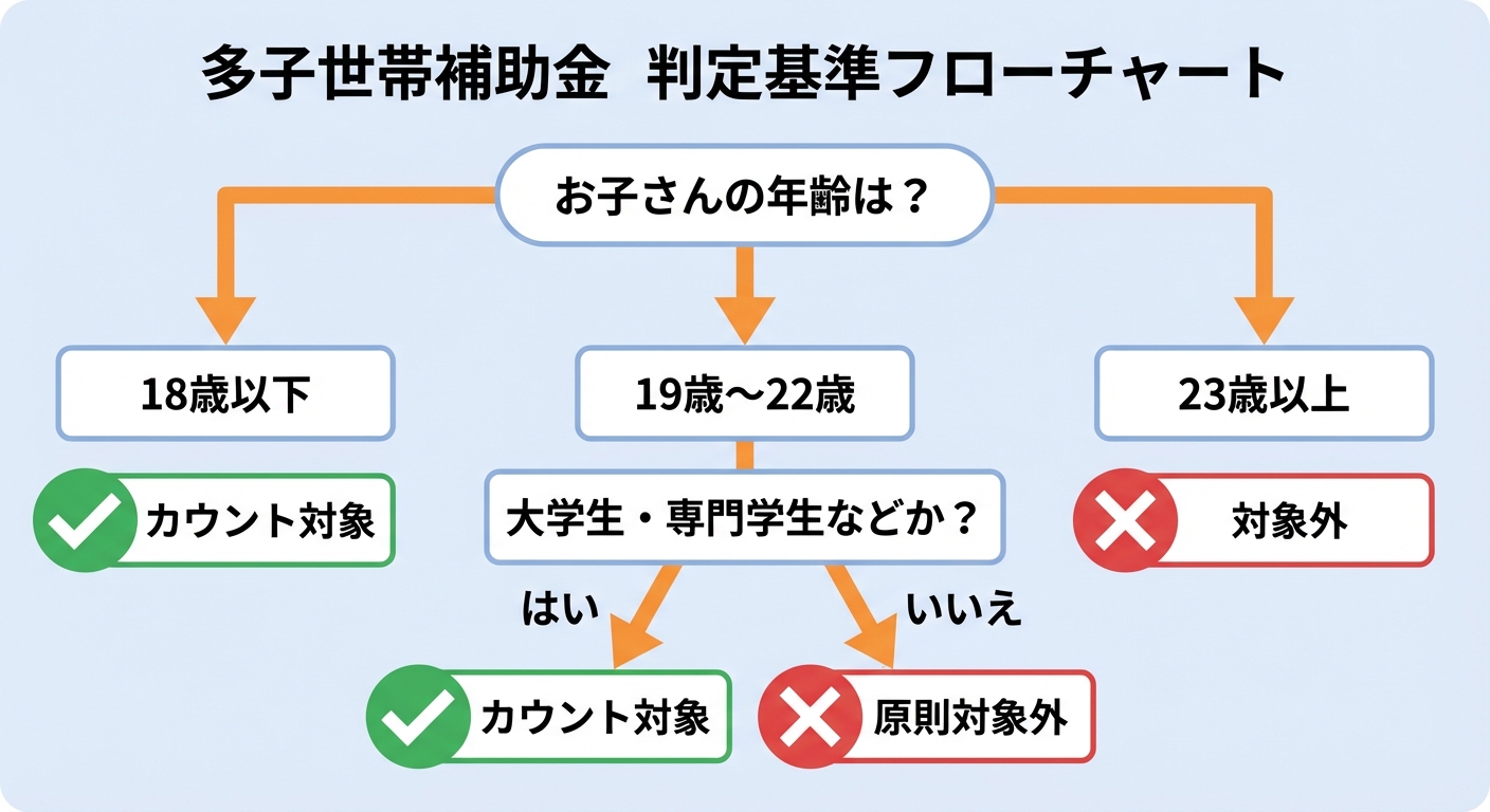 AI図解: 「第3子以降」の判定フローチャート