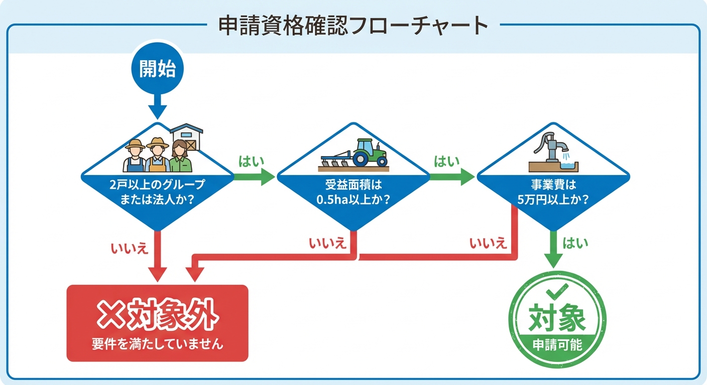 AI図解: 三原市・渇水対策支援の対象チェックフロー