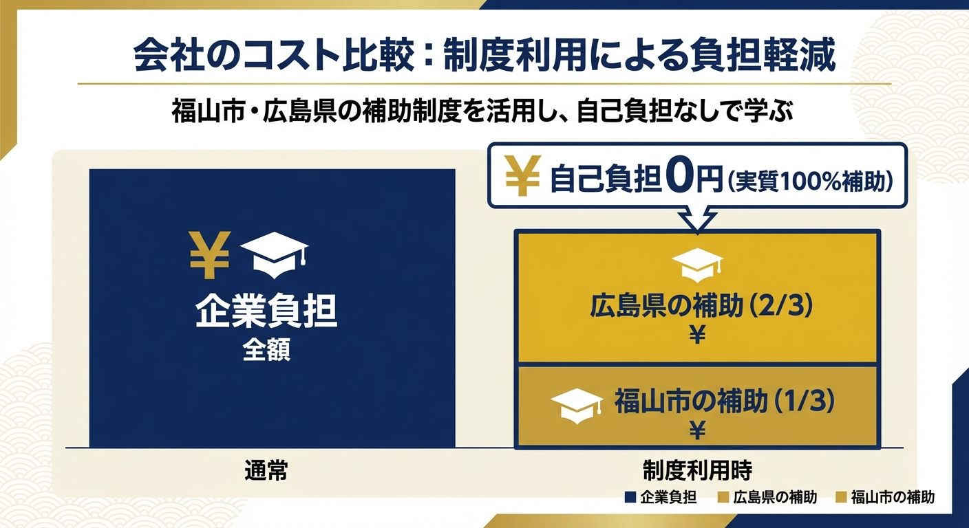 AI図解: 福山市・広島県併用による補助率100%シミュレーション