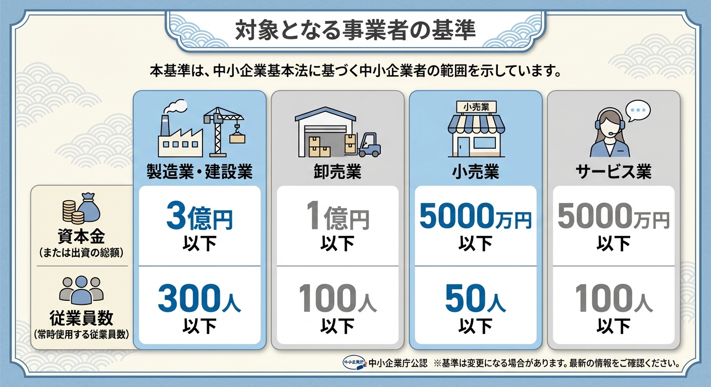 AI図解: 業種別の中小企業認定要件（資本金・従業員数）