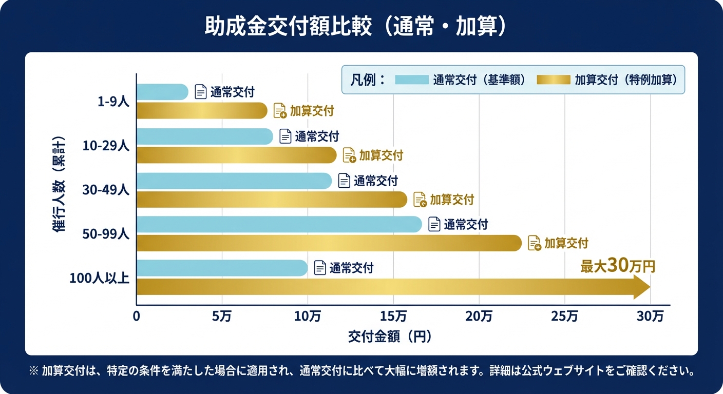 AI図解: 催行人数に応じた交付金シミュレーション（通常 vs 加算）