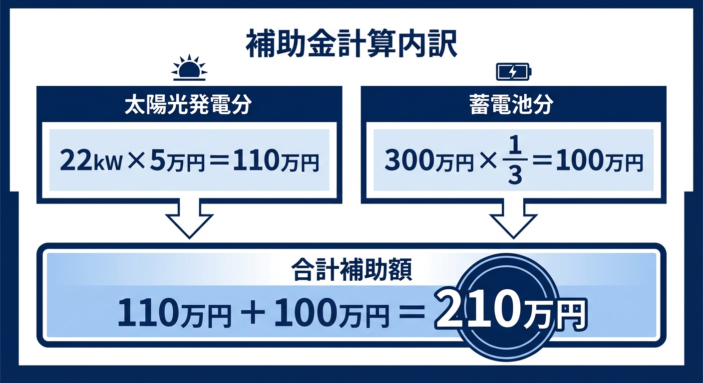 AI図解: 補助金額の算出シミュレーション（内訳図解）