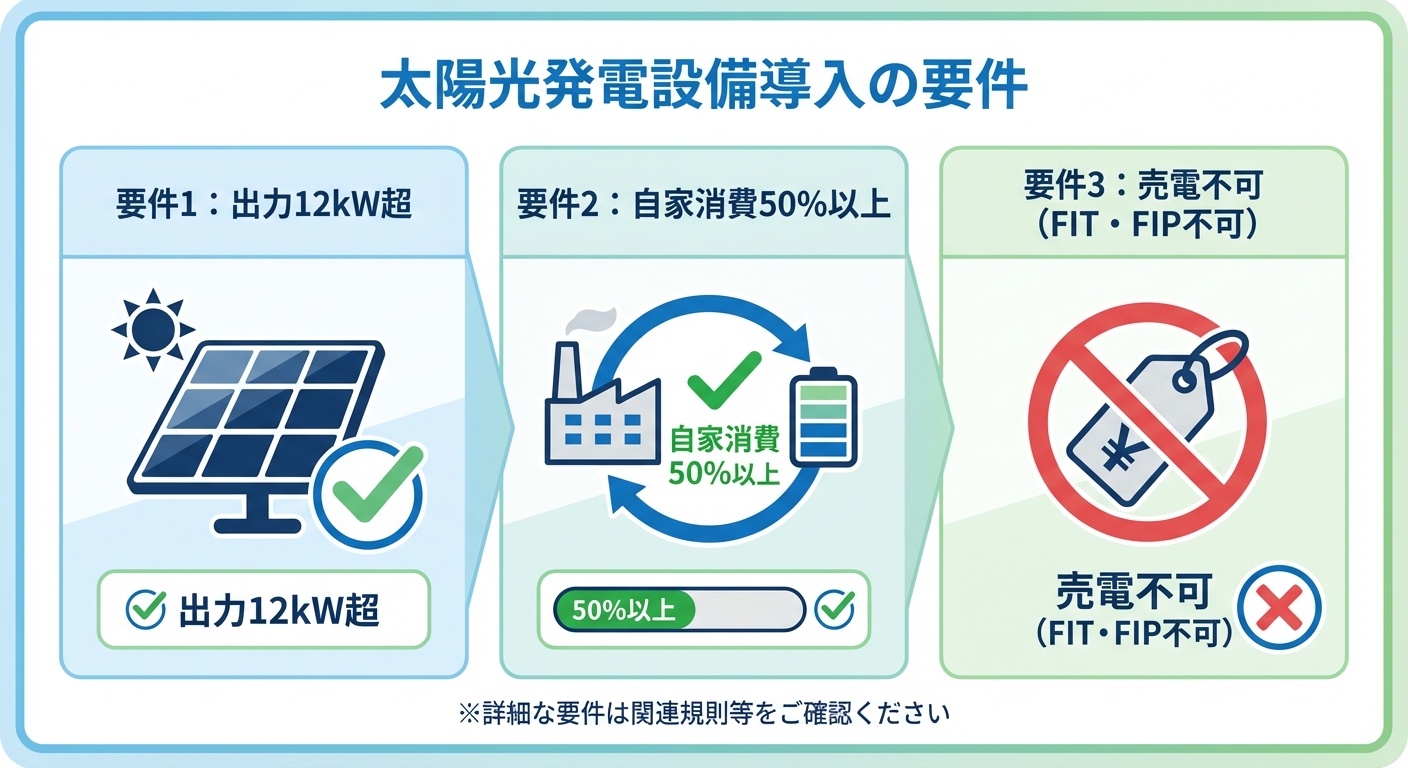 AI図解: 太陽光発電設備の3つの必須要件